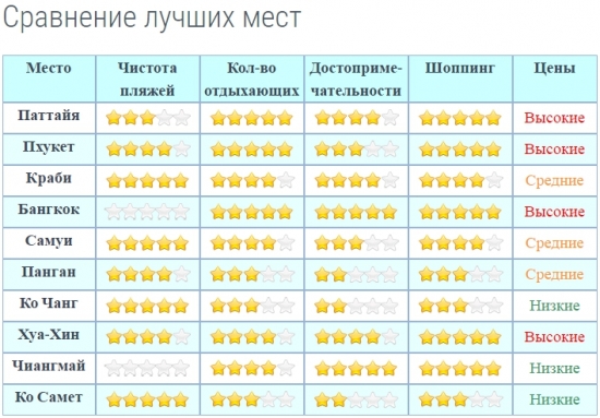 Путешествие в Тайланд