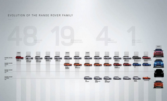 Компания Jaguar Land Rover представляет  Range Rover Velar