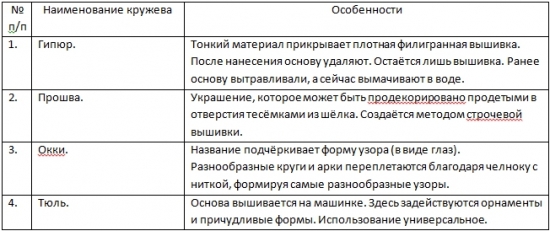  Кружевная ткань: история, особенности, виды 